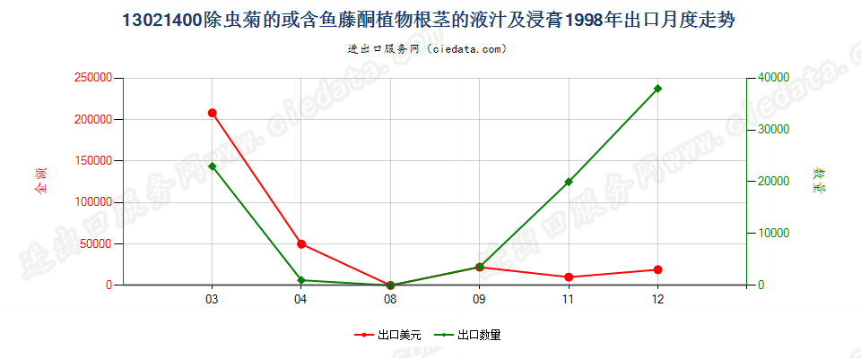 13021400麻黄的液汁及浸膏出口1998年月度走势图