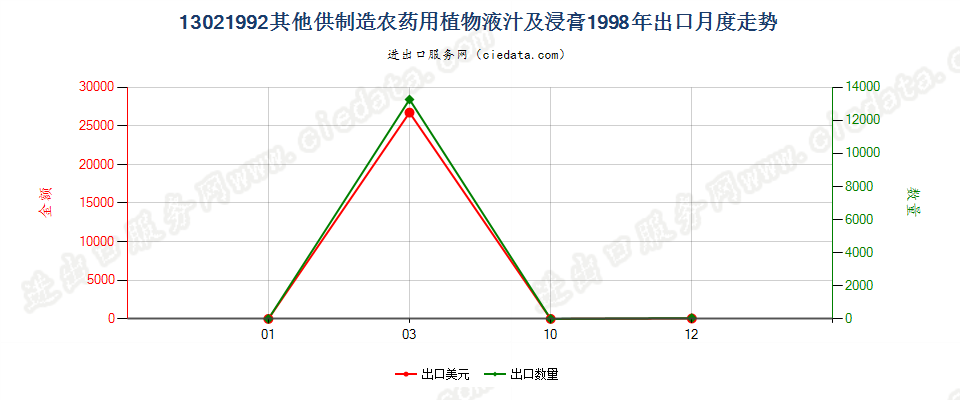 13021992出口1998年月度走势图