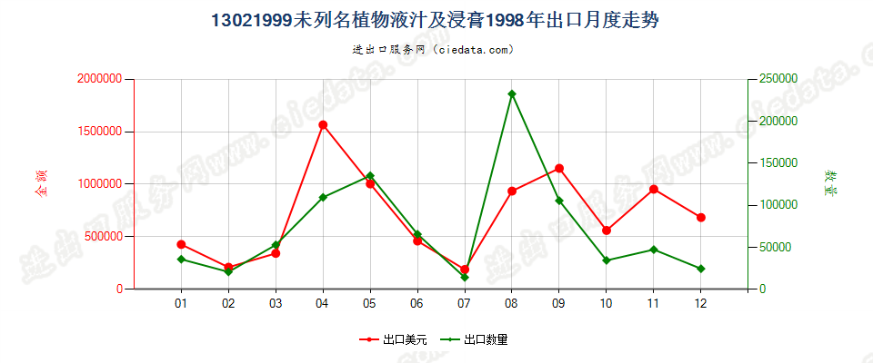 13021999出口1998年月度走势图