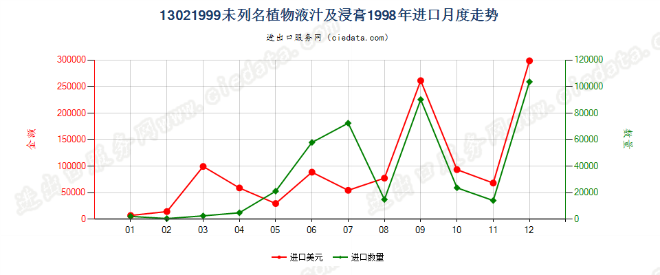 13021999进口1998年月度走势图