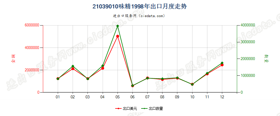 21039010味精出口1998年月度走势图