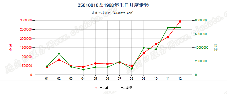 25010010(2004stop)盐出口1998年月度走势图