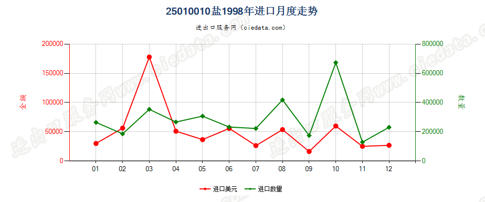25010010(2004stop)盐进口1998年月度走势图