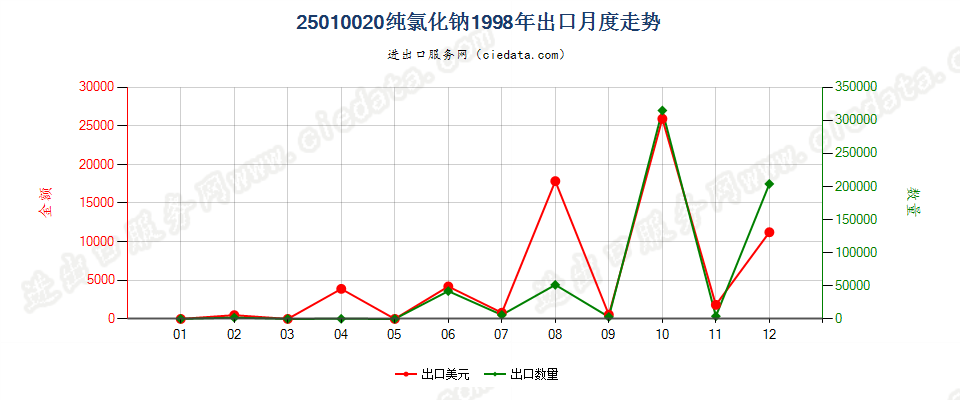 25010020纯氯化钠出口1998年月度走势图