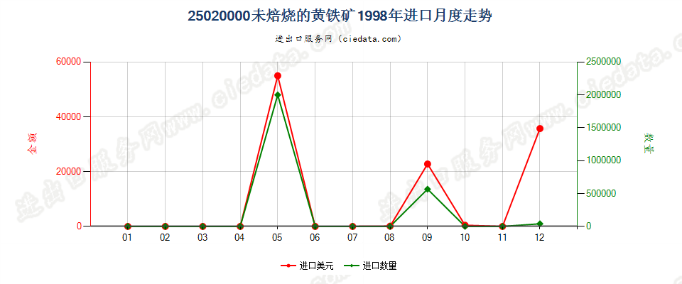 25020000未焙烧的黄铁矿进口1998年月度走势图