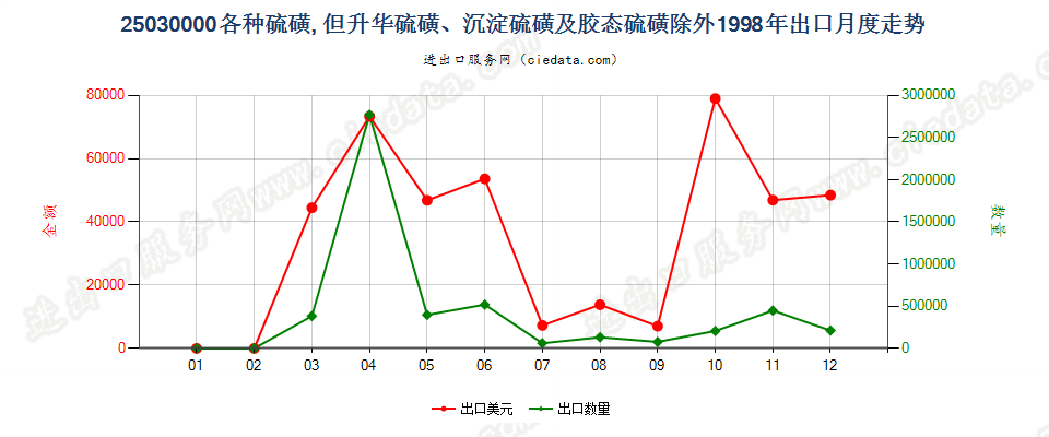 25030000各种硫磺，但升华、沉淀及胶态硫磺除外出口1998年月度走势图