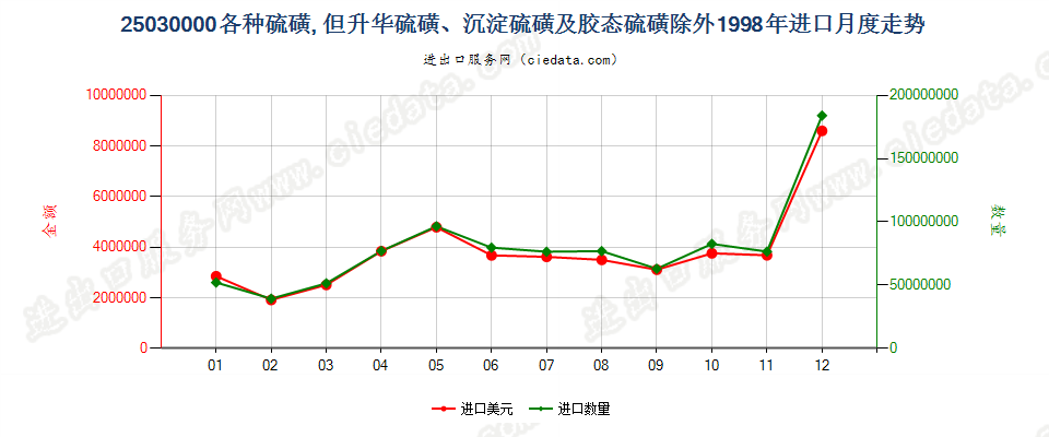 25030000各种硫磺，但升华、沉淀及胶态硫磺除外进口1998年月度走势图