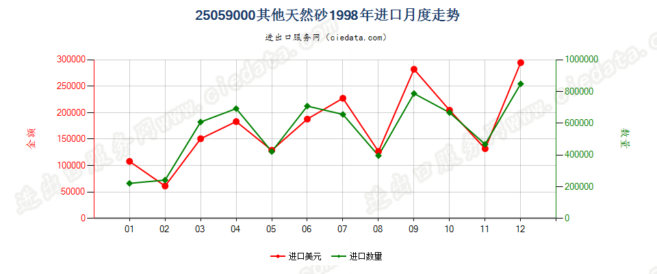 25059000其他天然砂进口1998年月度走势图