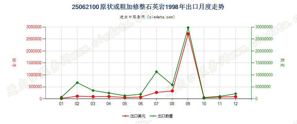 25062100(2007stop)原状或粗加修整石英岩出口1998年月度走势图