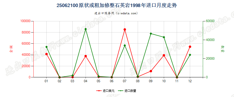 25062100(2007stop)原状或粗加修整石英岩进口1998年月度走势图