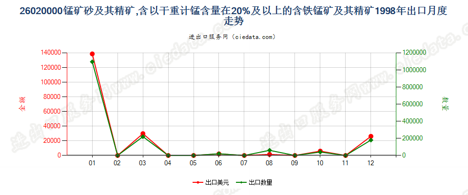 26020000锰矿砂及其精矿出口1998年月度走势图
