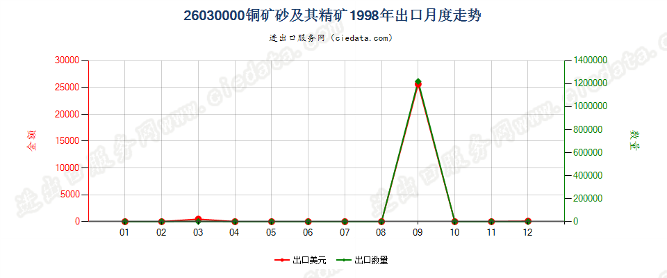 26030000铜矿砂及其精矿出口1998年月度走势图