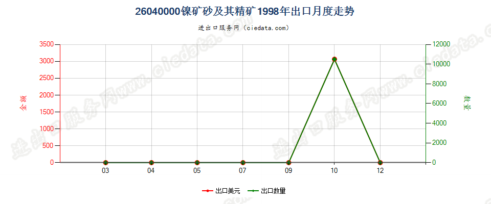 26040000镍矿砂及其精矿出口1998年月度走势图