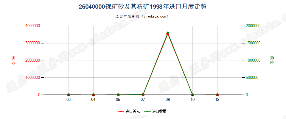 26040000镍矿砂及其精矿进口1998年月度走势图