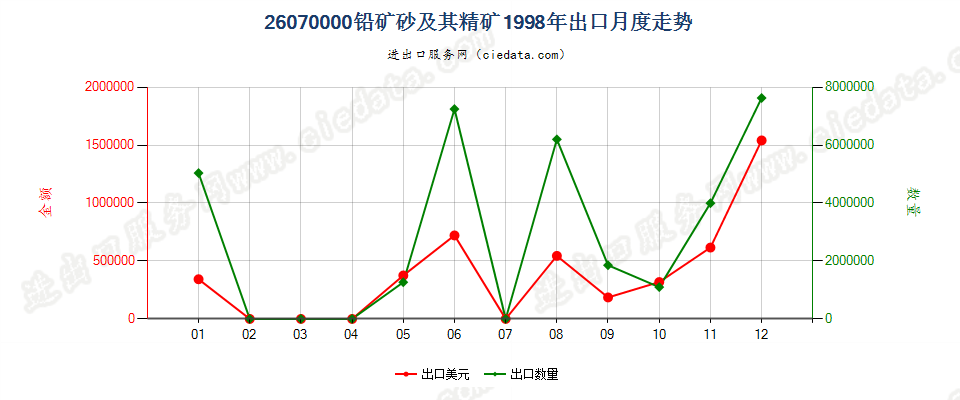 26070000铅矿砂及其精矿出口1998年月度走势图
