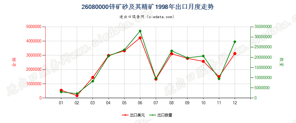 26080000锌矿砂及其精矿出口1998年月度走势图