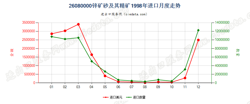 26080000锌矿砂及其精矿进口1998年月度走势图