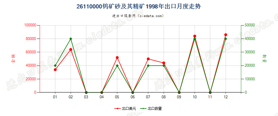 26110000钨矿砂及其精矿出口1998年月度走势图