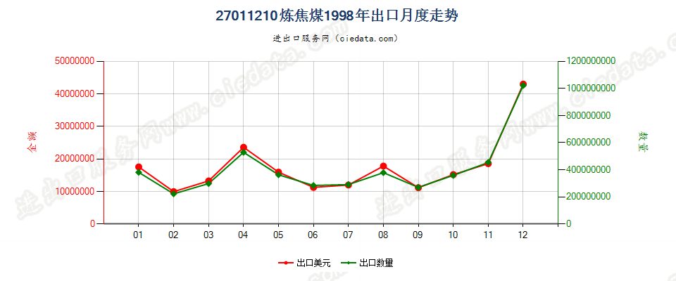 27011210炼焦煤出口1998年月度走势图