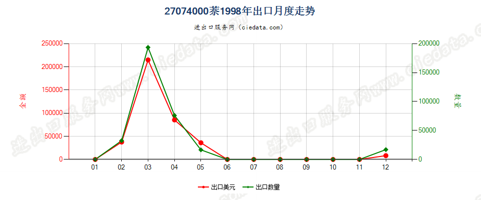 27074000萘出口1998年月度走势图