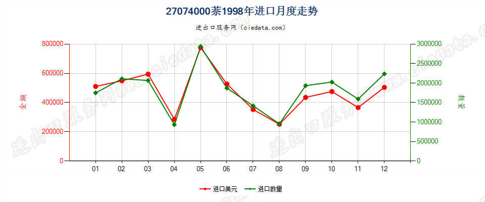 27074000萘进口1998年月度走势图