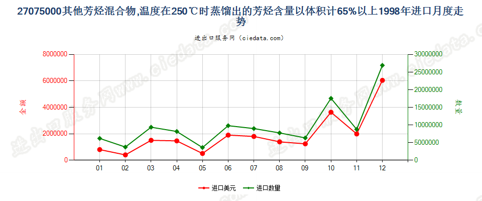 27075000其他芳烃混合物，根据ISO 3405方法温度在250℃时的馏出量以体积计（包括损耗）≥65％进口1998年月度走势图