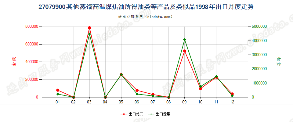 27079900(2007stop)其他蒸馏高温煤焦油所得油类等产品及类似品出口1998年月度走势图
