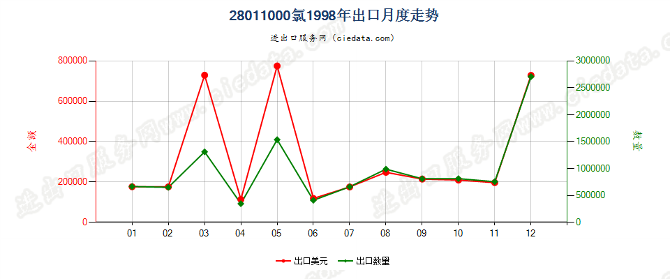 28011000氯出口1998年月度走势图
