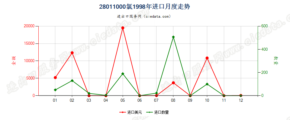 28011000氯进口1998年月度走势图