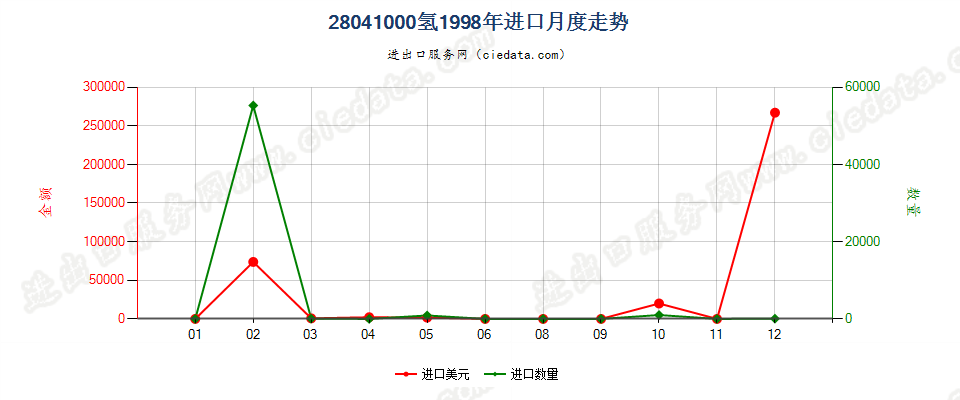 28041000氢进口1998年月度走势图