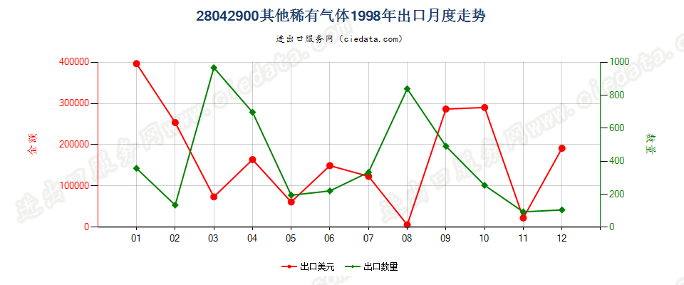 28042900其他稀有气体出口1998年月度走势图