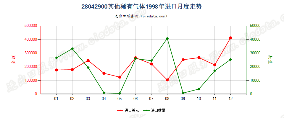 28042900其他稀有气体进口1998年月度走势图