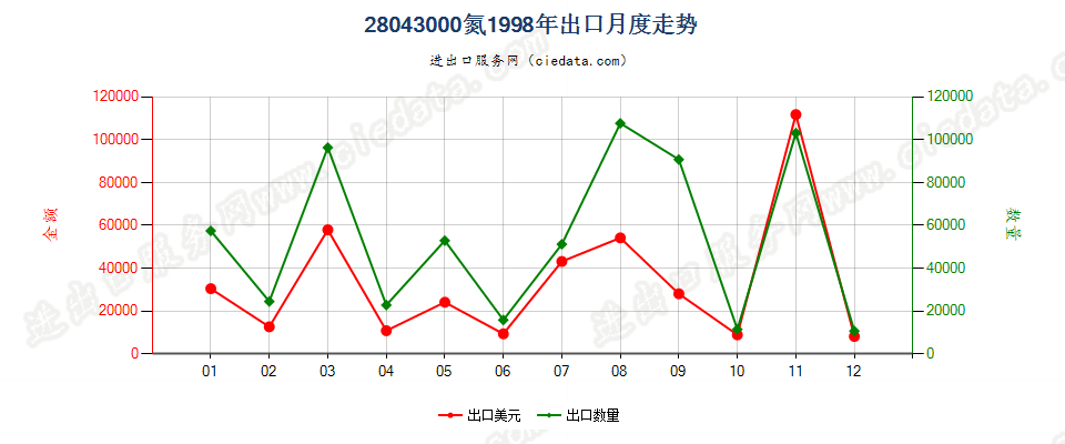 28043000氮出口1998年月度走势图