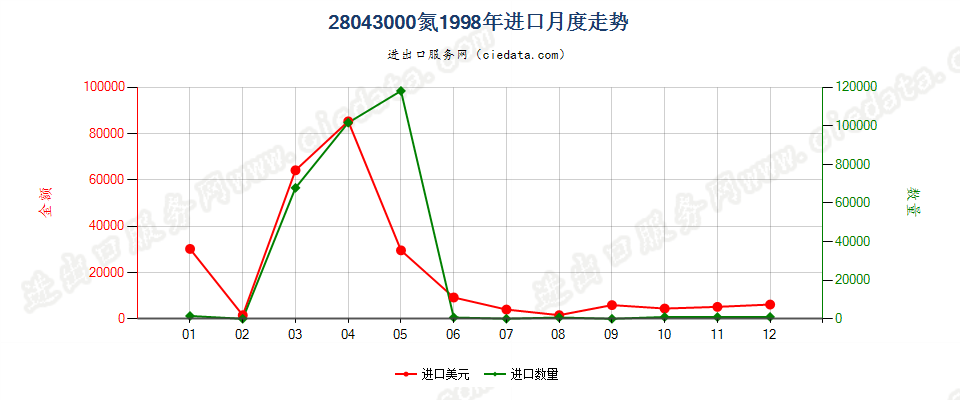 28043000氮进口1998年月度走势图