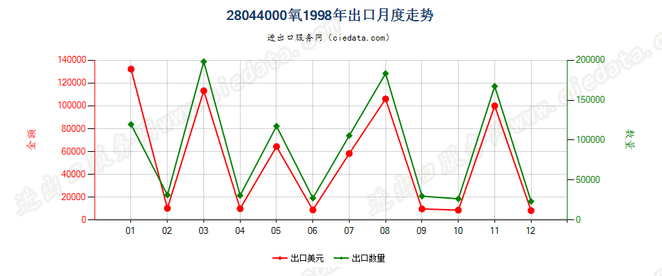 28044000氧出口1998年月度走势图