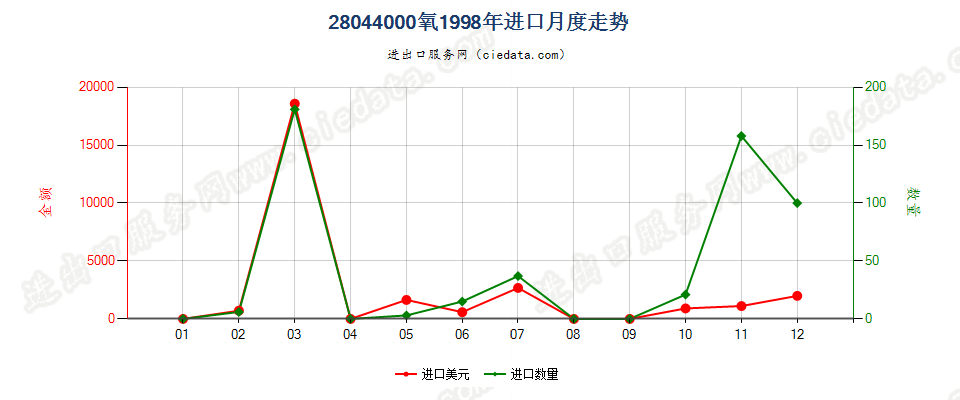 28044000氧进口1998年月度走势图