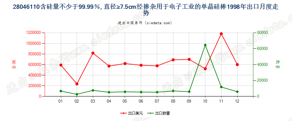 28046110(2009stop)电子工业用直径≥7.5cm单晶硅棒出口1998年月度走势图