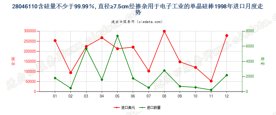 28046110(2009stop)电子工业用直径≥7.5cm单晶硅棒进口1998年月度走势图