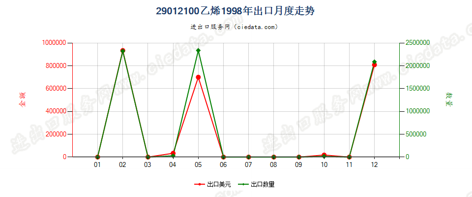29012100乙烯出口1998年月度走势图