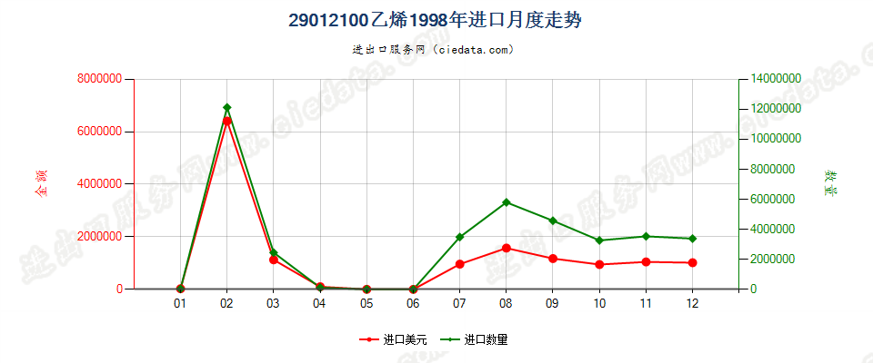 29012100乙烯进口1998年月度走势图