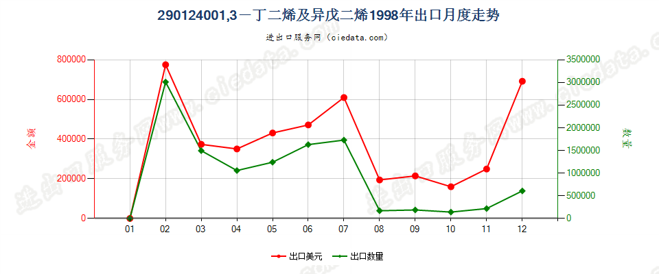 29012400(2011stop)1,3—丁二烯及异戊二烯出口1998年月度走势图