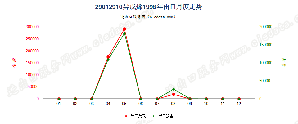 29012910异戊烯出口1998年月度走势图