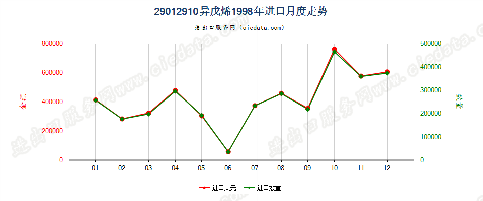 29012910异戊烯进口1998年月度走势图