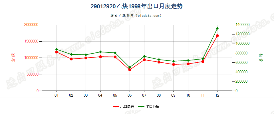 29012920乙炔出口1998年月度走势图