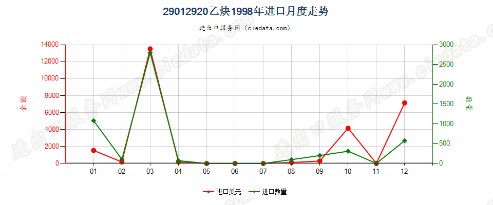 29012920乙炔进口1998年月度走势图