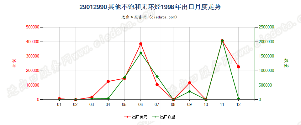 29012990未列名不饱和无环烃出口1998年月度走势图
