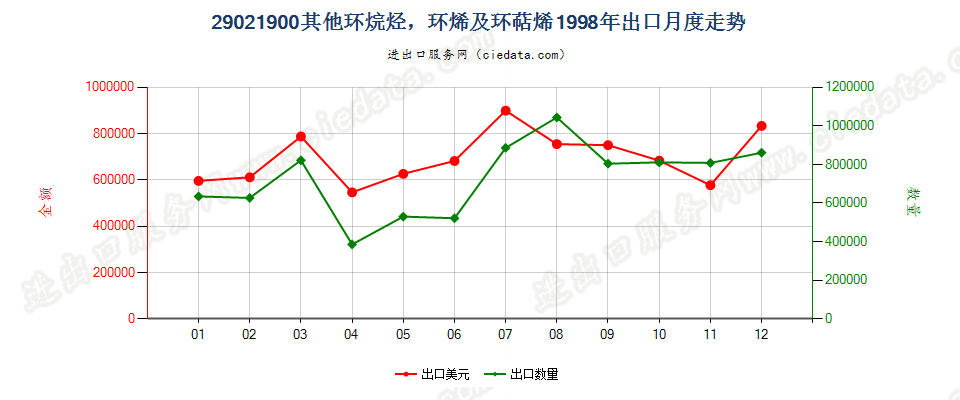 29021900(2009stop)其他环烷烃；环烯及环萜烯出口1998年月度走势图
