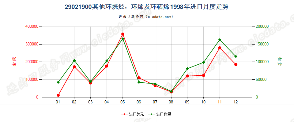 29021900(2009stop)其他环烷烃；环烯及环萜烯进口1998年月度走势图