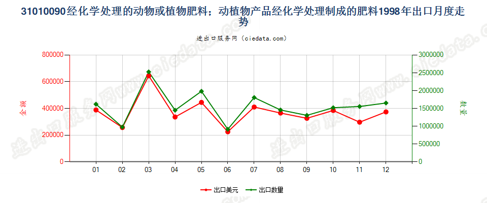 31010090经化学处理的动植物肥料；动植物产品经化学处理制成的肥料出口1998年月度走势图