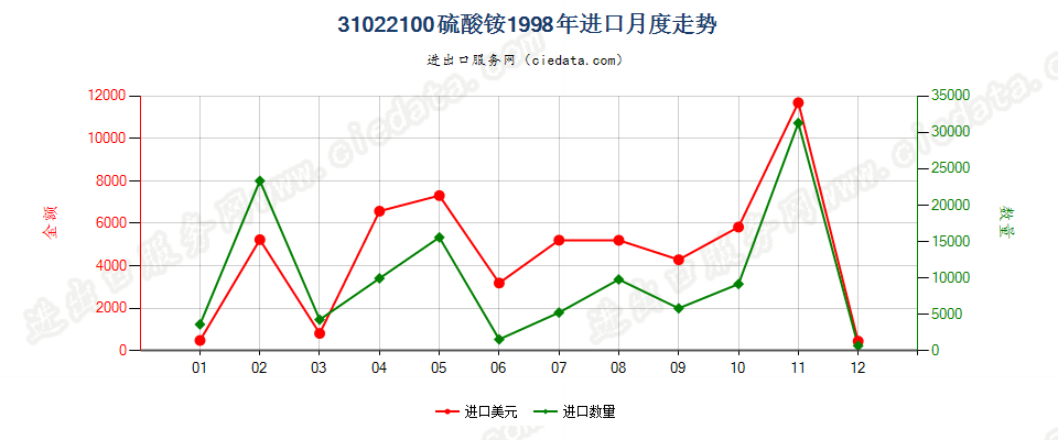 31022100硫酸铵进口1998年月度走势图
